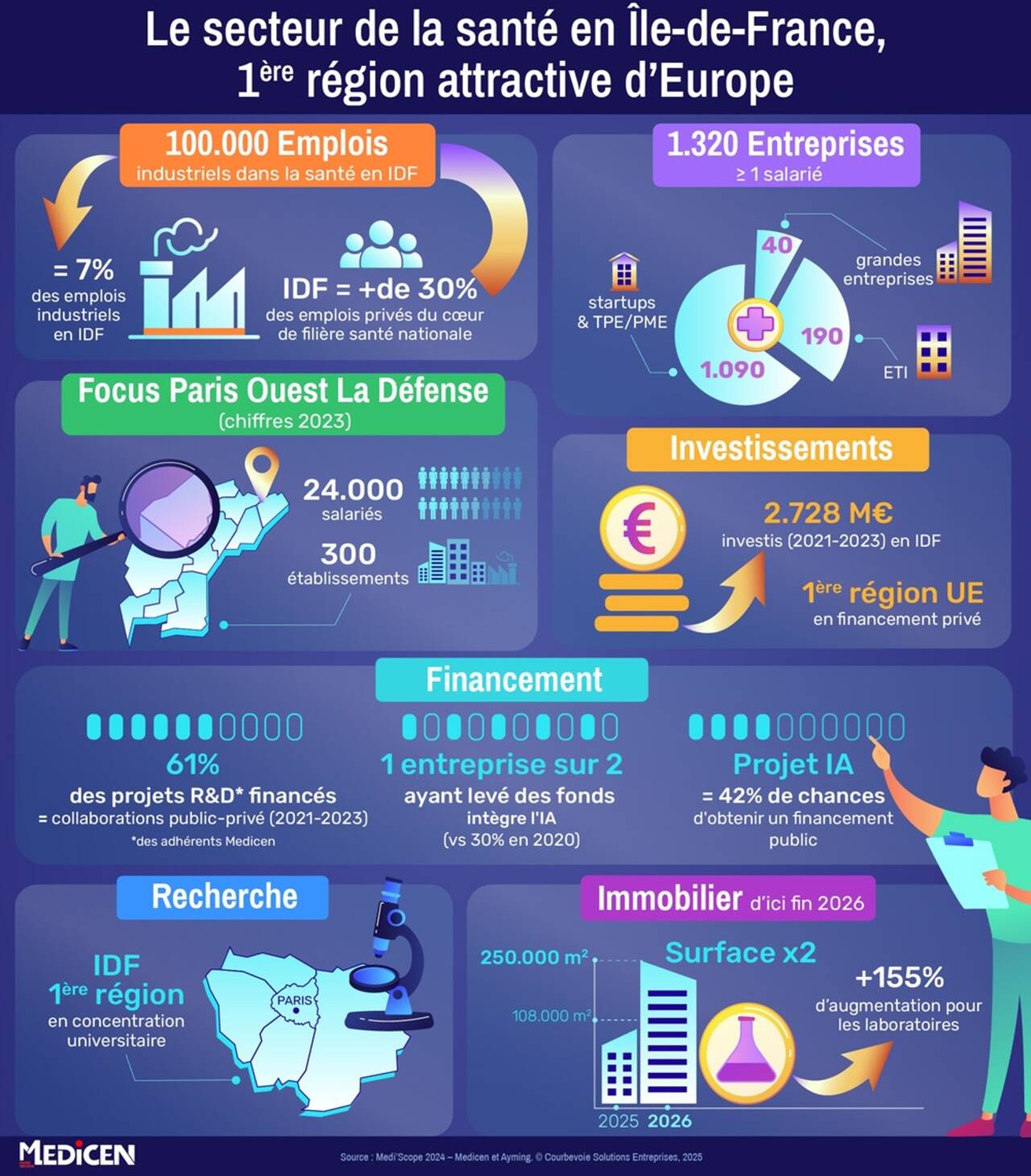 Infographie sur les chiffres-clés du secteur de la santé en Ile-de-France