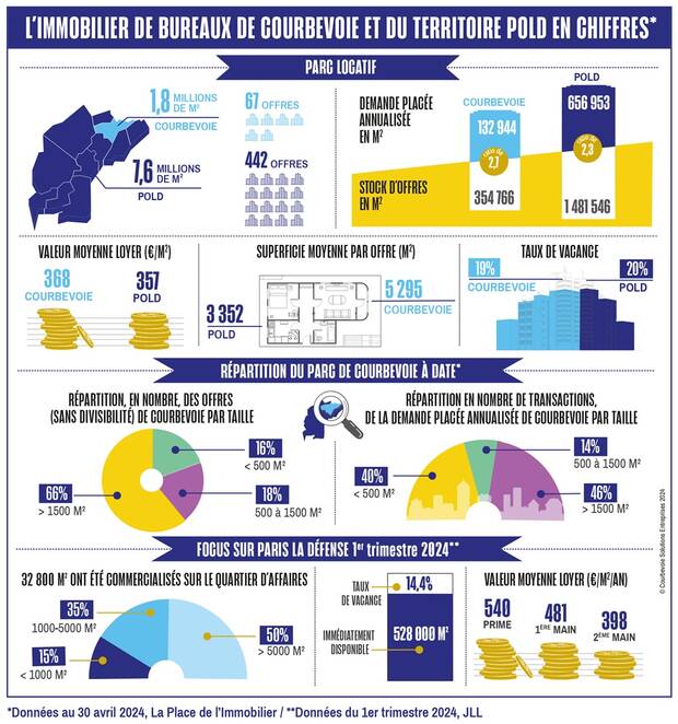 Infographie avec les chiffres-clés de l'immobilier de bureaux de Courbevoie et Paris Ouest La Défense en 2024