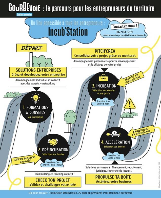 Une infographie sur le parcours d'accompagnement de l'entrepreneur qui représente une route avec des étapes.