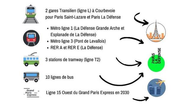 Infographie avec les moyens de transports en commun à Courbevoie